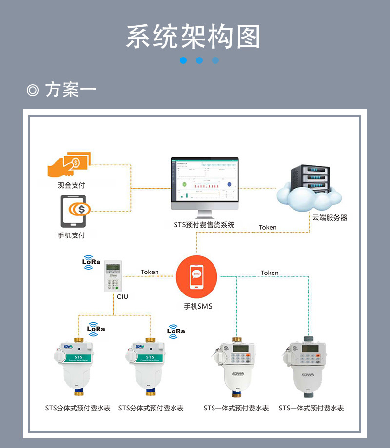 不锈钢STS预付费一体式水表