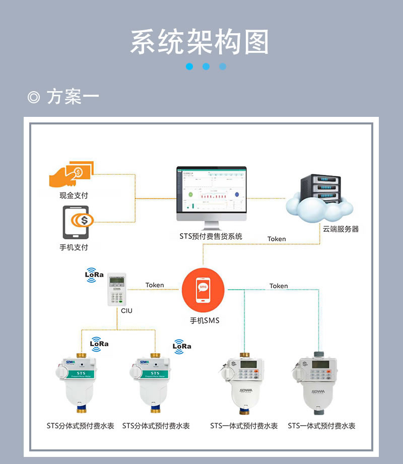 尼龙STS预付费一体式水表
