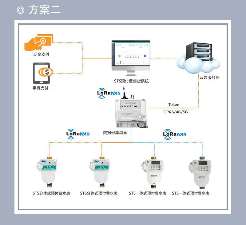 尼龙STS预付费一体式水表