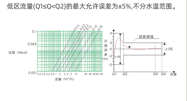 NB蓝牙阀控智能远传水表