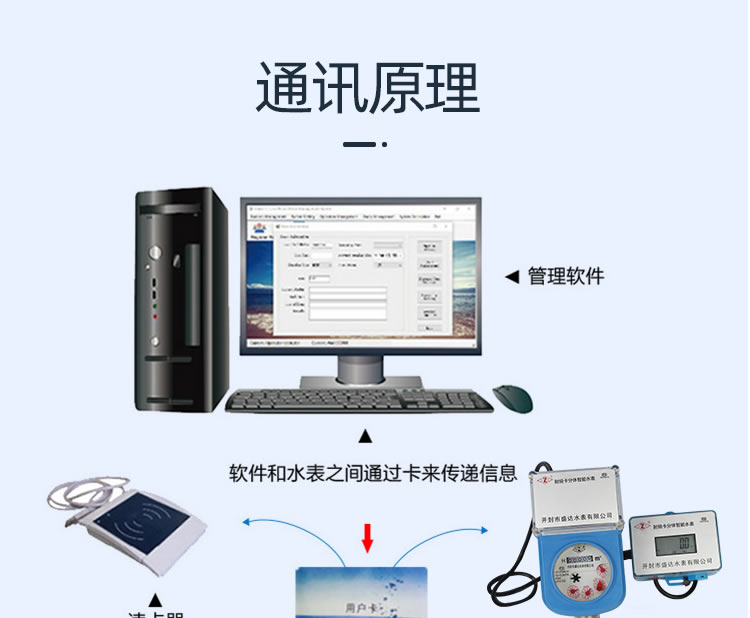 射频卡分体智能水表
