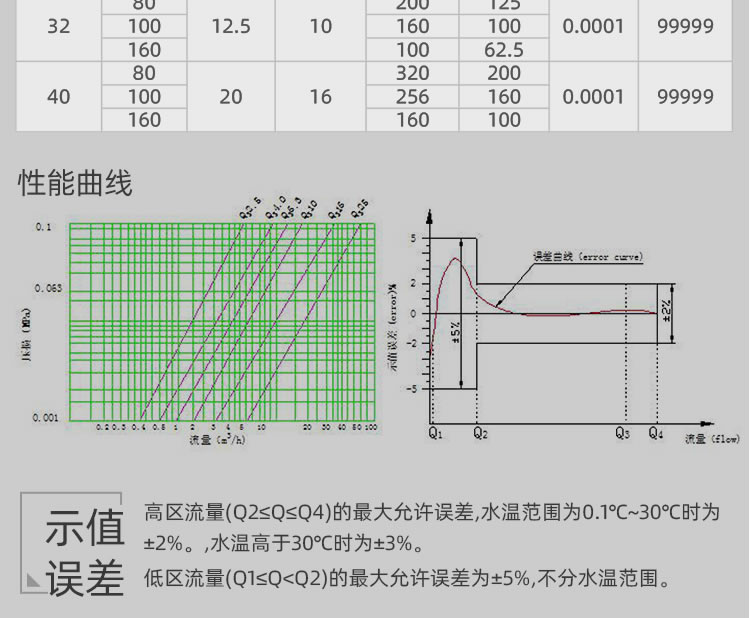 射频卡分体智能水表